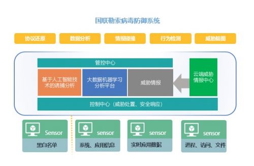 hw行動 協同圍追惡意代碼，構筑勒索病毒防線